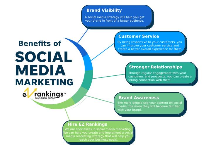 Benefits of Social Media Marketing Strategy