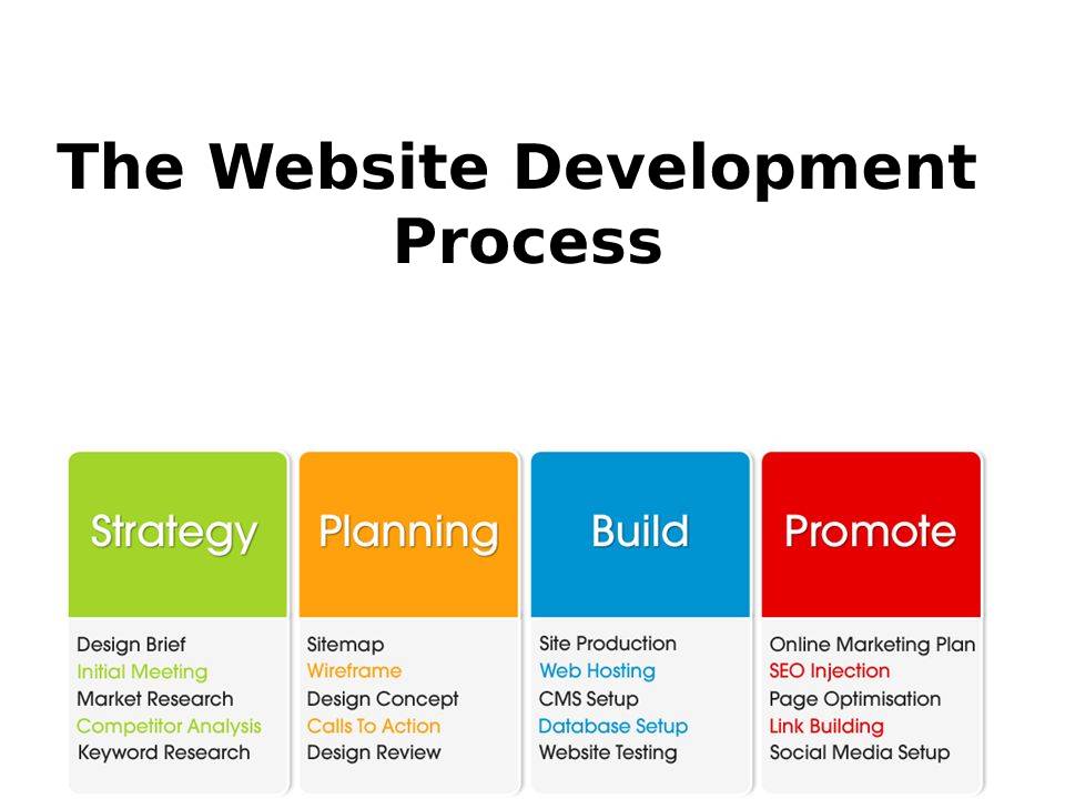 The Website Development Process
