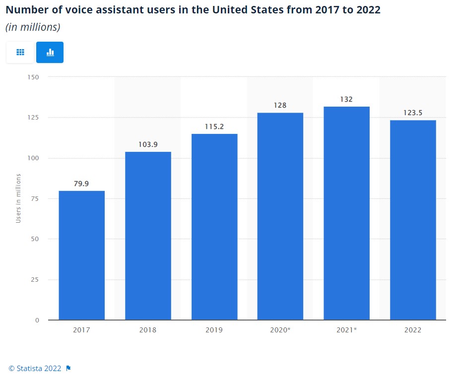voice search assistance in USA